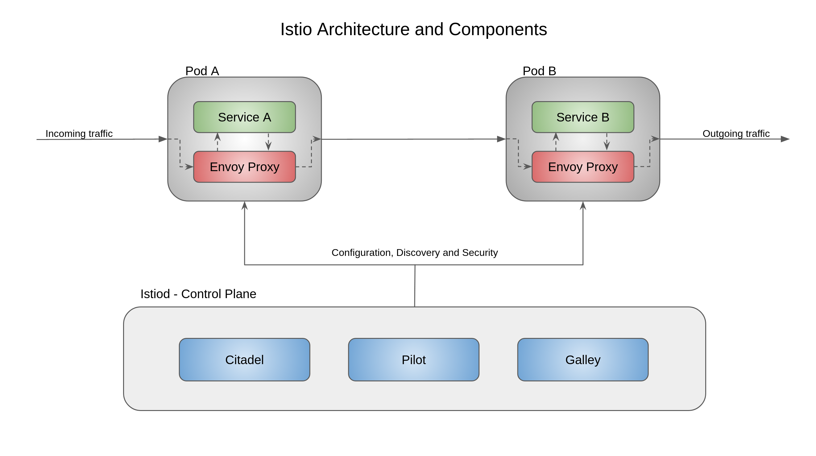 Service Mesh Architecture